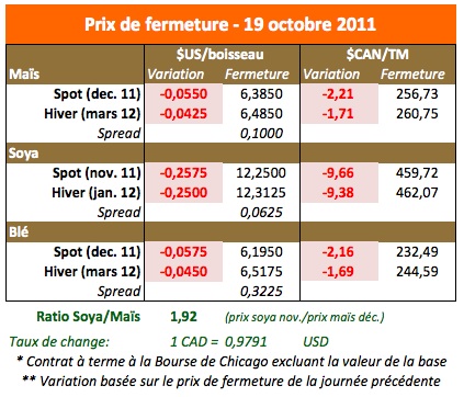 Prix des grains 19 oct 11